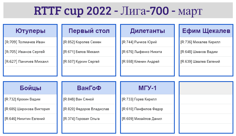 результаты турнира Лига - 700! 1-й тур Кубка RTTF 2022